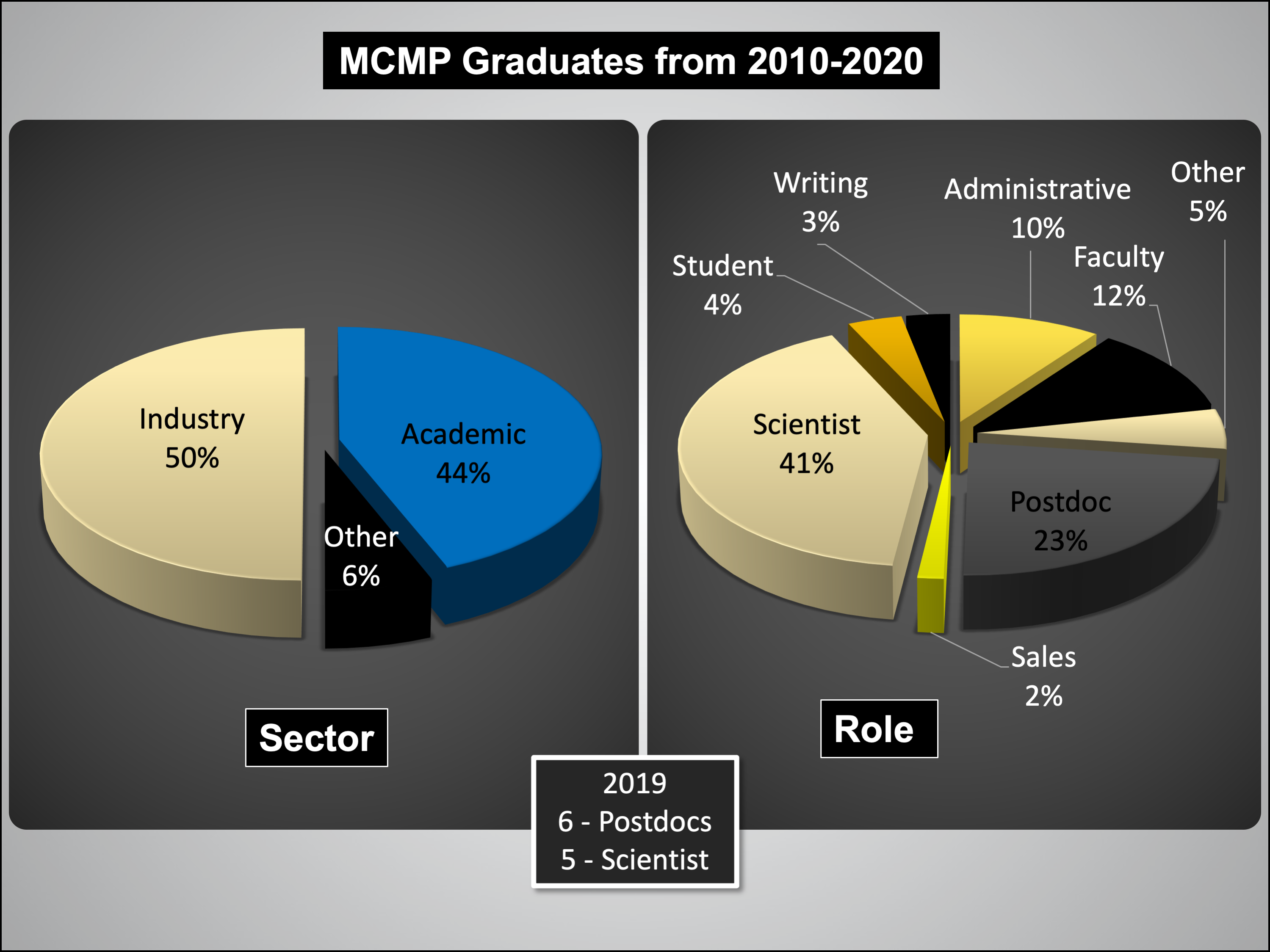MCMP Graduates from 2010-2020